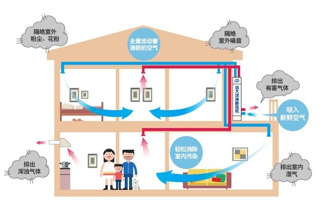 沒有霧霾 我們?yōu)槭裁催€需要新風系統(tǒng)？ 