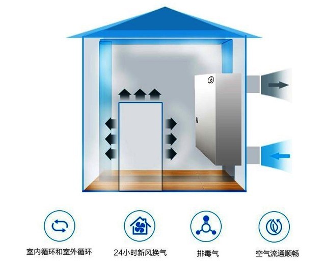 沒有霧霾 我們?yōu)槭裁催€需要新風系統(tǒng)？ 