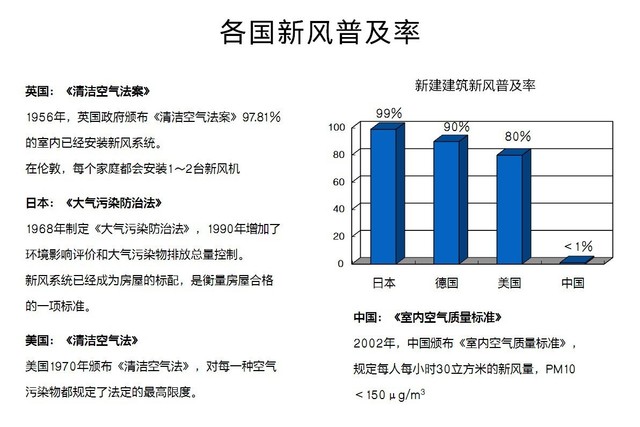 沒有霧霾 我們?yōu)槭裁催€需要新風系統(tǒng)？ 
